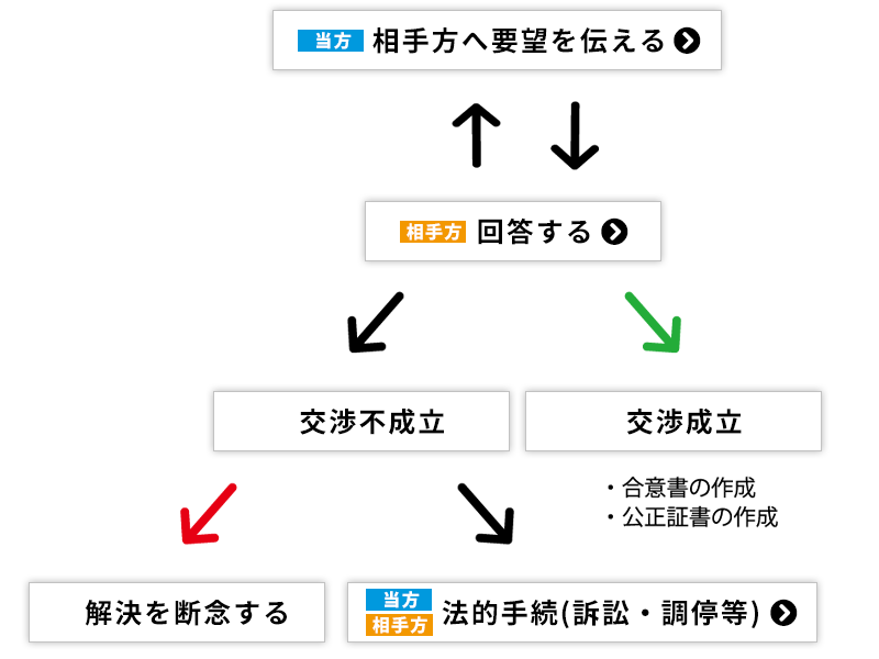 交渉の概要