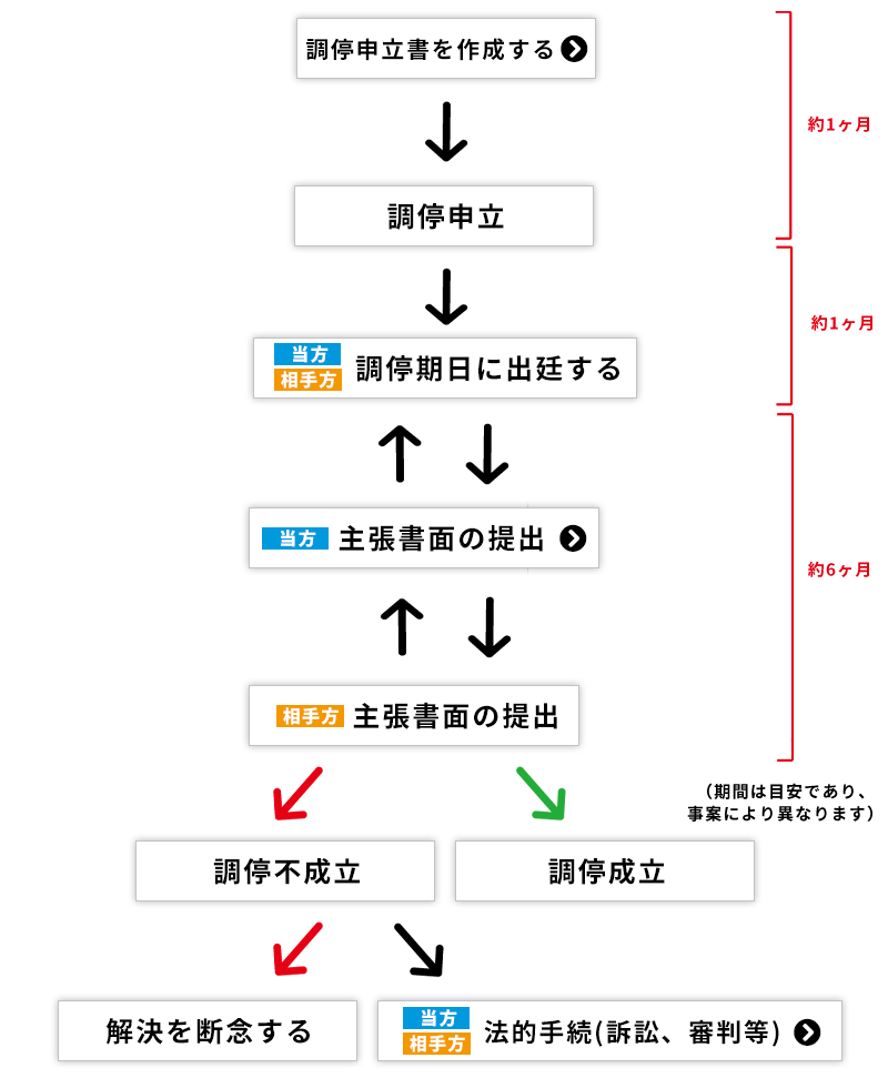 調停の概要