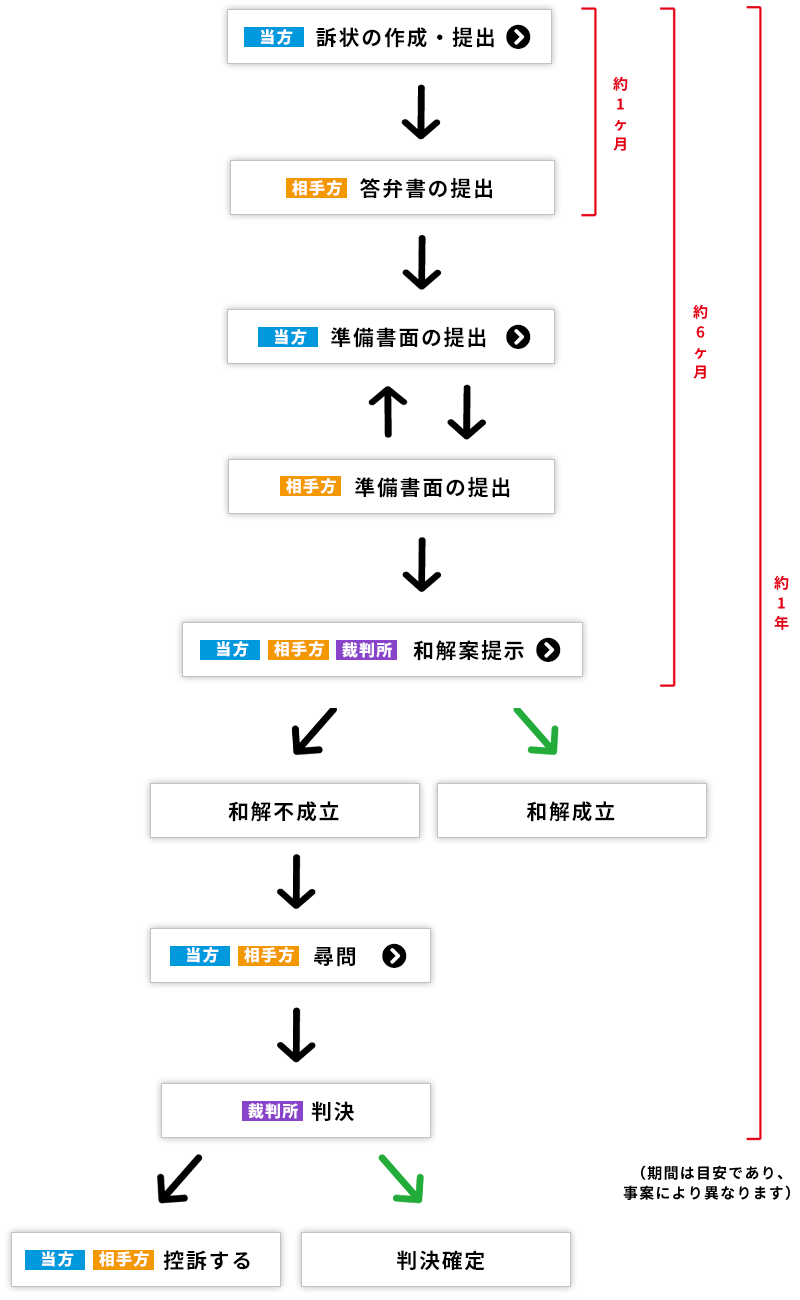 訴訟の概要